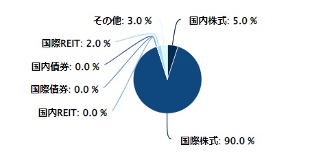 全世界株式インデックスファンド（オルカン）と全世界株式インデックスファンド（除く日本）の資産構成比較